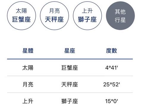 太陽月亮同星座|星座命盤懶人包！上升、太陽、月亮星座點解？教你搵。